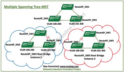 multiple spanning tree